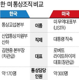 무역보복 쏟아지는데… 통상조직도 완성 못한 정부