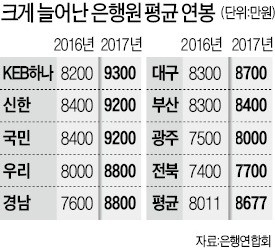 은행 '연봉 킹'은 KEB하나