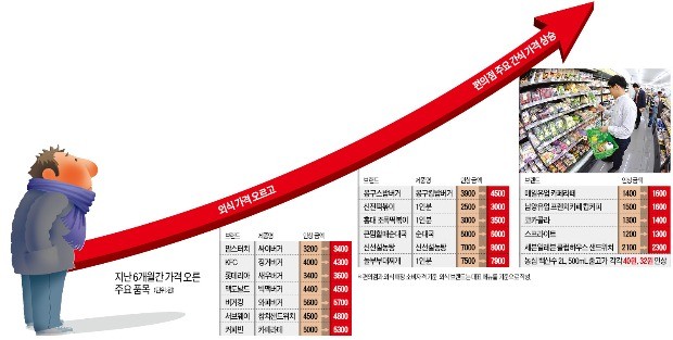 뛰는 최저임금 위에 나는 '청년물가'