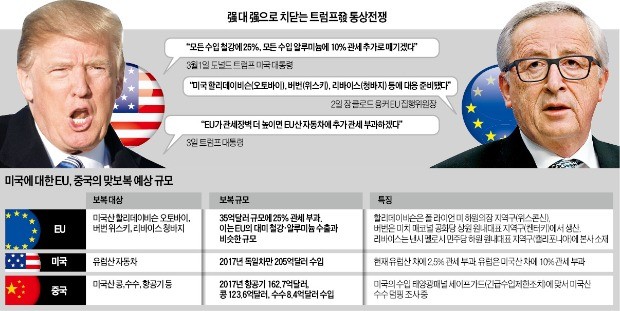 미국 vs EU '통상 전면전'… 보복·맞보복 거칠게 주고받아