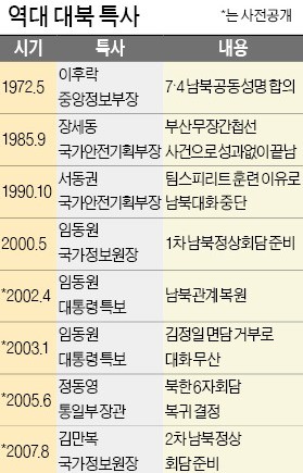 '대미통+대북통' 동시 파견… 1박2일 머물며 '북·미 대화' 설득