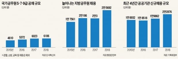 올해 공무원 6만3677명 선발 '역대 최대'… 9급 경쟁률 41 대 1