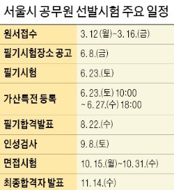 [공무원 사상최대 규모 선발] 서울시 2313명 선발… 이달 12일부터 원서접수