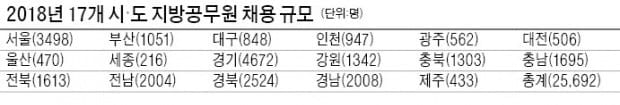 [공무원 사상최대 규모 선발] 지방직 2만5692명 '역대 최대'… 보건·소방·환경분야 충원 늘려