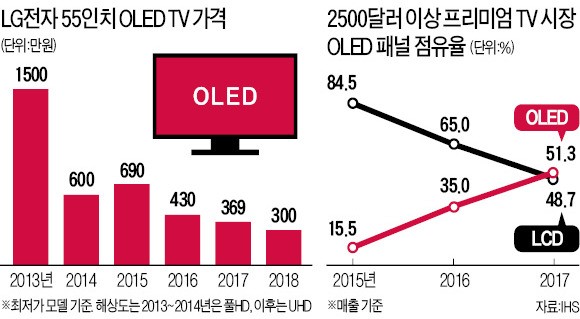 AI 날개 단 LG 올레드TV, 성능 높이고 가격 낮췄다