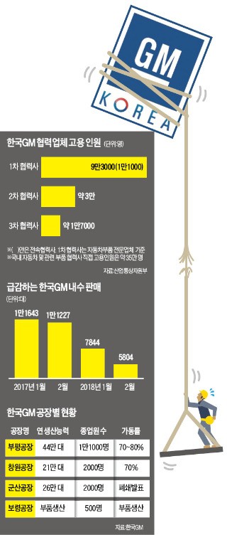 은행 '돈줄 죄기'… 한국GM 협력사가 쓰러진다