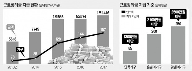 김동연 경제부총리 "근로장려세제 개편… 청년층에도 지급"