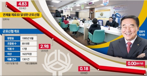 대출 연체율 0%… 군포신협 '기적의 경영 성적표'
