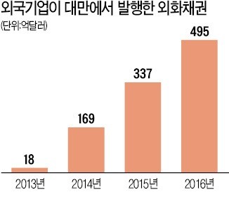 [마켓인사이트] 회사채 발행시장 뜨거운데… 규제에 발 묶인 외국 기업들