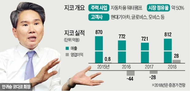 [빅데이터 이 종목] 코다코 '성공 DNA' 이식받은 지코… '성장 페달' 밟는다