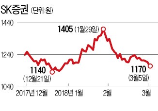 SK증권 새 주인에 국내 사모펀드 J&W파트너스