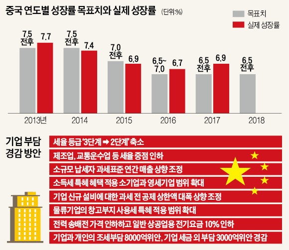 중국, 첫 '통화긴축 시그널'… 중속성장으로 부채 리스크 차단 의지