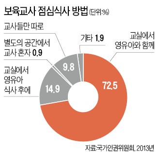 "왜 우리만 점심시간 무급노동?"… 어린이집 교사들의 하소연