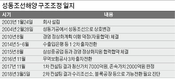 채권단 "성동·STX조선 법정관리 외 대안 없다"