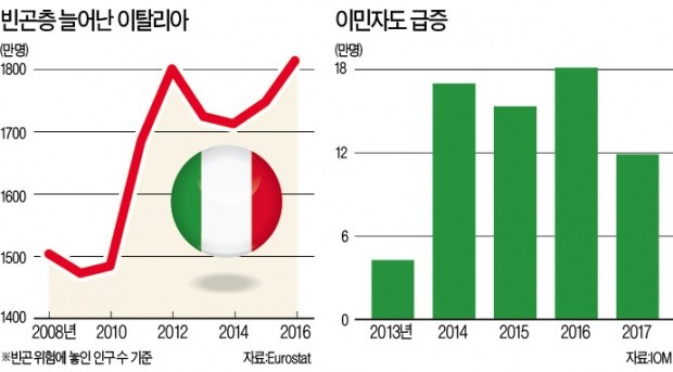 이탈리아 총선 승자는 '극우 포퓰리즘'… 오성운동의 반EU·이민정책 본격화