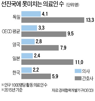 2020년 11만명 부족한데… 꼬일대로 꼬인 간호사 확충