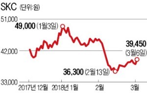 [마켓인사이트] SKC, 하반기에 사상 첫 중간배당 추진