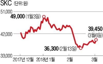 [마켓인사이트] SKC, 하반기에 사상 첫 중간배당 추진