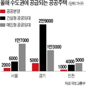 서울 공공주택 2만5000가구 공급