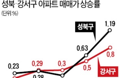 성북·강서구 '갭 메우기' 상승 동참