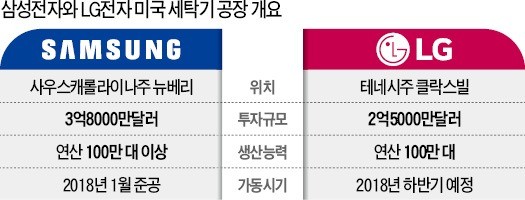 [단독] 미국에 세탁기 공장 삼성·LG… 철강관세에 '삼중고' 비상