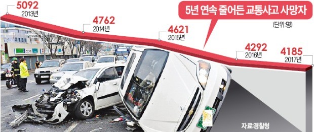 교통사고 사망자 5년 연속 감소… 연 3000명대 진입 앞뒀지만 사망자 비율 OECD보다 여전히 50% 높아