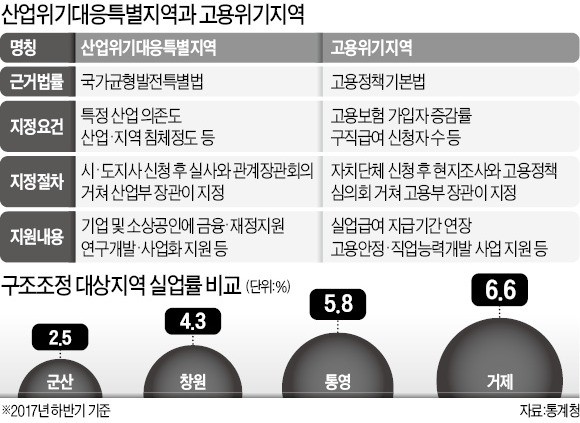 산업·고용위기지역 지정 '고무줄 기준' 논란