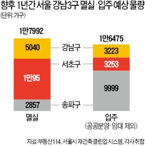 강남 3구 재건축 속속 이주하지만… 전세시장 큰 충격 없을 듯