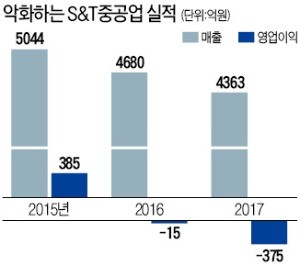 비상경영 선언한 S&T중공업… 노조 유급휴직 거부로 '진통'