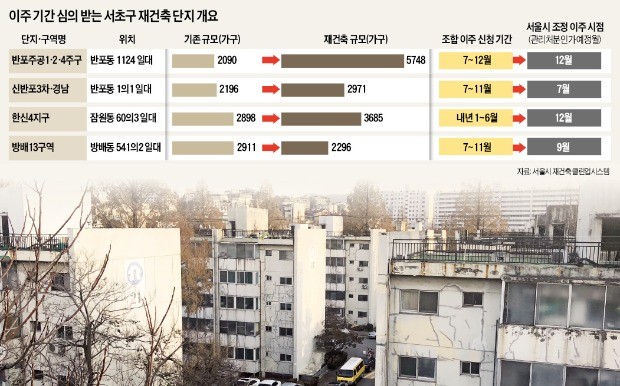 반포주공1단지 이주 시기 연말로 늦춰져… 단지별 희비 갈렸다