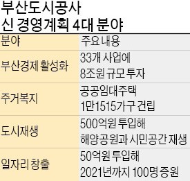 제2도약 나선 부산도시공사… 2021년까지 8조 '공격 투자'