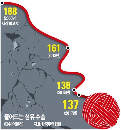 탈진한 섬유 기업인 "이젠 다 포기"