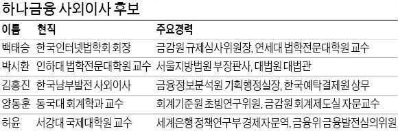 하나금융, '문재인 대통령 연수원 동기' 박시환 사외이사로 추천