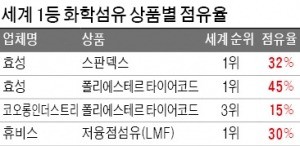 '샌드위치 한국' 첨단 산업섬유 개발이 살 길