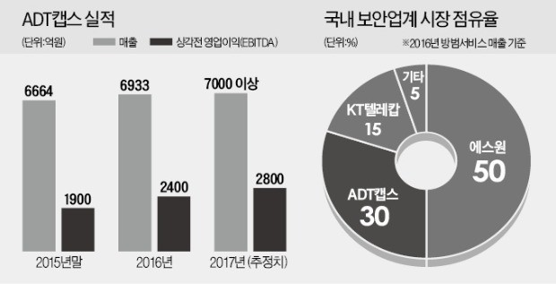 [단독] ADT캡스 인수전… SK텔레콤 참여