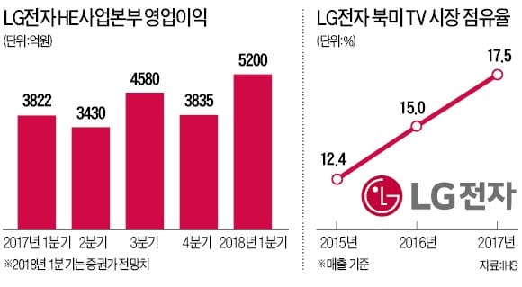 LG전자 '올레드TV의 폭풍 질주' 시작됐다