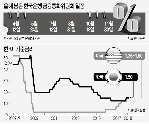 국내기관 4·5월 vs 해외 IB는 하반기, 한은 금리인상 시기 전망 누가 맞을까