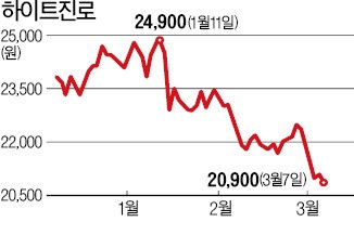 '비틀비틀' 주류주