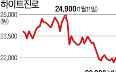 '비틀비틀' 주류주