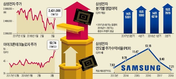 삼성전자, 겨울잠 깨고 기지개 켜나