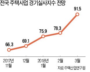 "주택시장 경기 소폭 나아질 것"