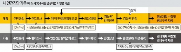 공공기관이 '현장 검증'… 안전진단 더 세진다