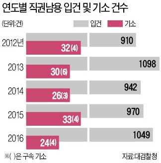 김관진 구속영장 또 기각에 검찰의 직권남용죄 '남용' 논란