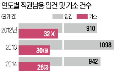 김관진 구속영장 또 기각에 검찰의 직권남용죄 '남용' 논란