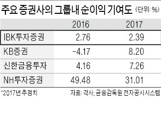 IBK투자증권, 금융그룹 증권사 중 작년 순이익 기여도 '최하위'