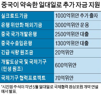 '중국몽'에 말려든 저개발국… 일대일로 참여했다 빚더미 신세