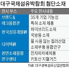 첨단소재 '한눈에' 대구국제섬유박람회