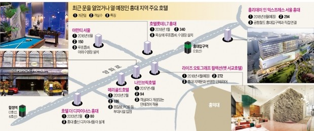 '예술의 거리' 홍대는 지금… '호텔의 거리' 로 변신 중