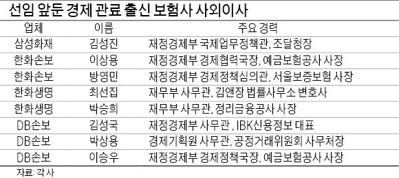 보험사 새 사외이사 절반이 '모피아' 출신