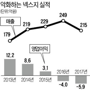 [마켓인사이트] 한솔서 떨어져 나온 넥스지… 생존방안은 '묻지마 사업 확장'?